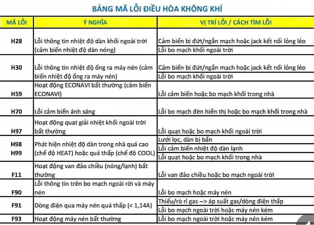 BẢNG MÃ LỖI MÁY LẠNH PANASONIC TREO TƯỜNG