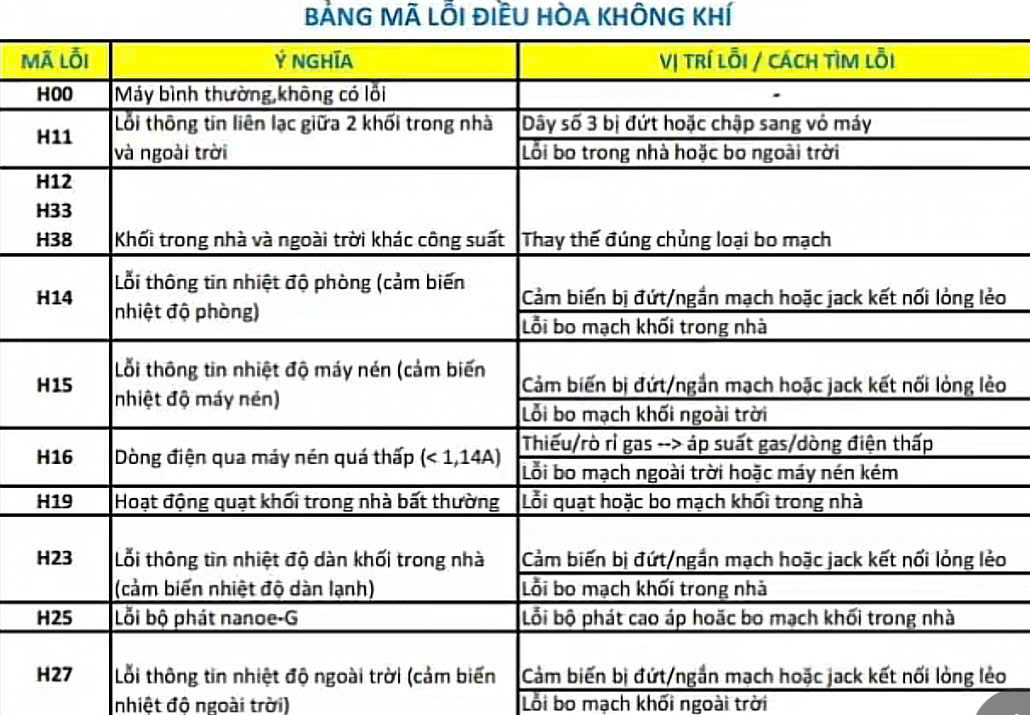BẢNG MÃ LỖI MÁY LẠNH PANASONIC TREO TƯỜNG